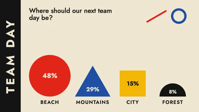The same poll as a slide made from the prompt “Compose it in Bauhaus shapes and primary colors”