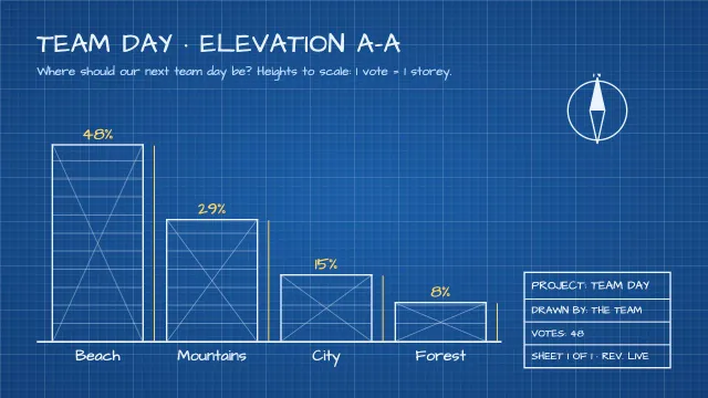 The same poll as a slide made from the prompt “Draw it as an architect’s blueprint”