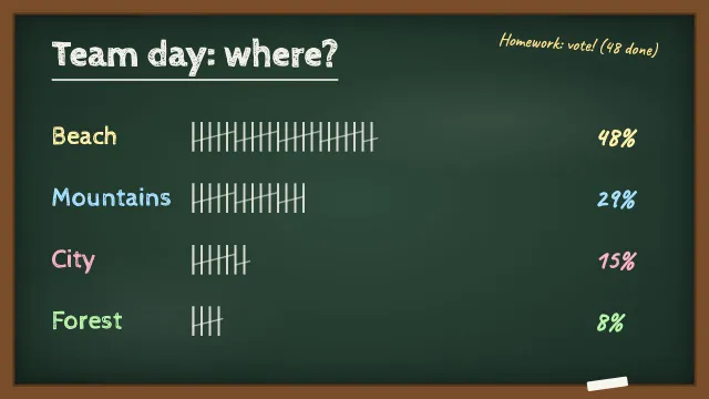 The same poll as a slide made from the prompt “Write it on a school chalkboard with tally marks”