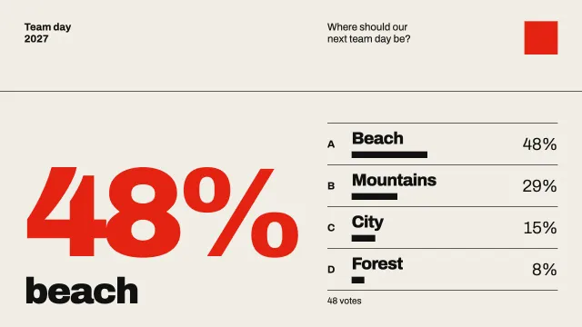 The same poll as a slide made from the prompt “A Swiss International Style poster”