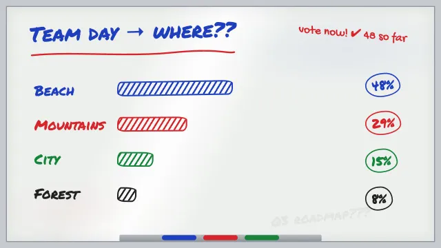 The same poll as a slide made from the prompt “Marker scribbles on an office whiteboard”